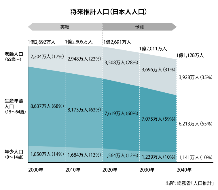 日本における将来推計人口