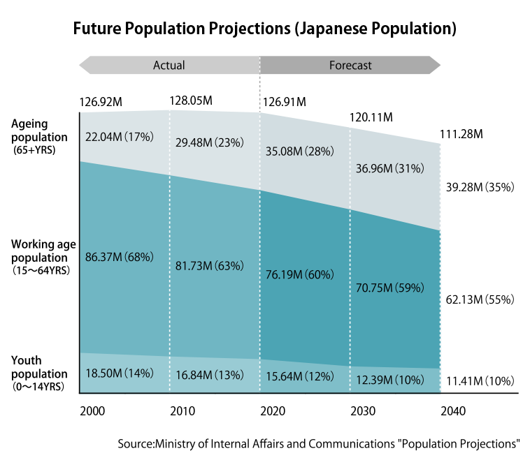 Future Population Projections in Japan